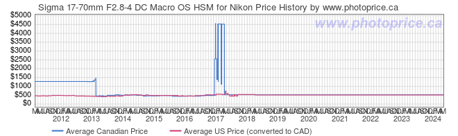 Price History Graph for Sigma 17-70mm F2.8-4 DC Macro OS HSM for Nikon
