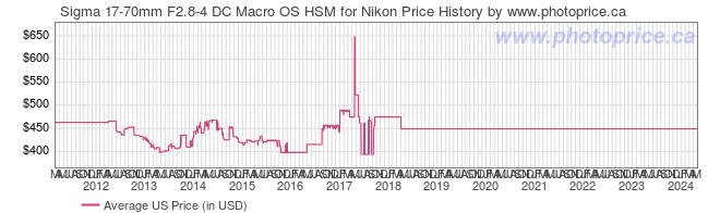 US Price History Graph for Sigma 17-70mm F2.8-4 DC Macro OS HSM for Nikon
