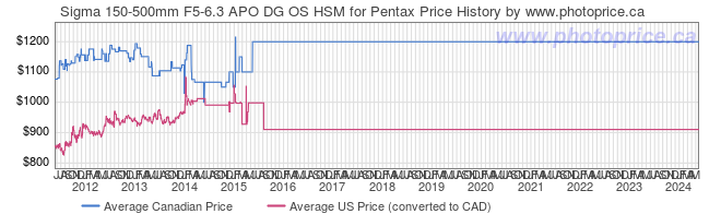 Price History Graph for Sigma 150-500mm F5-6.3 APO DG OS HSM for Pentax