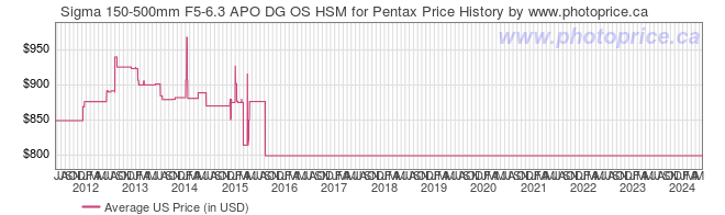US Price History Graph for Sigma 150-500mm F5-6.3 APO DG OS HSM for Pentax