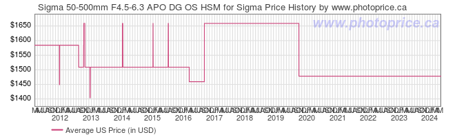 US Price History Graph for Sigma 50-500mm F4.5-6.3 APO DG OS HSM for Sigma