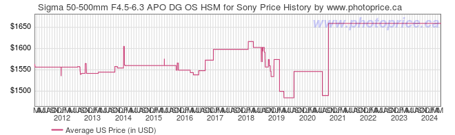 US Price History Graph for Sigma 50-500mm F4.5-6.3 APO DG OS HSM for Sony