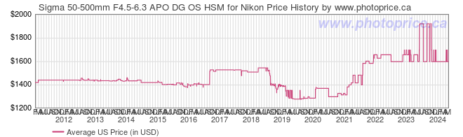 US Price History Graph for Sigma 50-500mm F4.5-6.3 APO DG OS HSM for Nikon