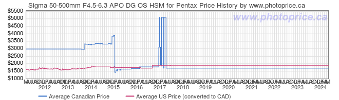 Price History Graph for Sigma 50-500mm F4.5-6.3 APO DG OS HSM for Pentax