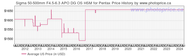 US Price History Graph for Sigma 50-500mm F4.5-6.3 APO DG OS HSM for Pentax