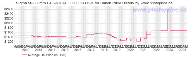 US Price History Graph for Sigma 50-500mm F4.5-6.3 APO DG OS HSM for Canon