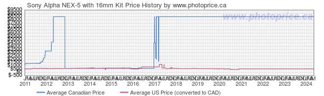 Price History Graph for Sony Alpha NEX-5 with 16mm Kit