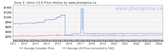 Price History Graph for Sony E 16mm f/2.8