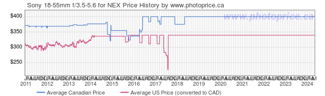 Price History Graph for Sony 18-55mm f/3.5-5.6 for NEX