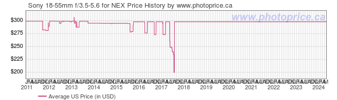 US Price History Graph for Sony 18-55mm f/3.5-5.6 for NEX