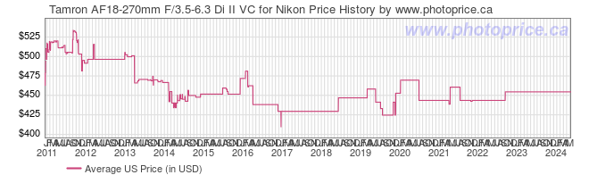 US Price History Graph for Tamron AF18-270mm F/3.5-6.3 Di II VC for Nikon