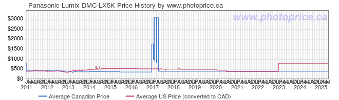 Price History Graph for Panasonic Lumix DMC-LX5K