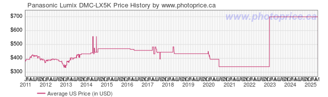 US Price History Graph for Panasonic Lumix DMC-LX5K