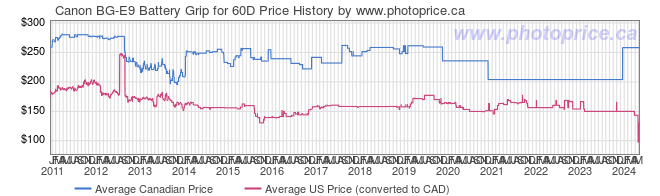 Price History Graph for Canon BG-E9 Battery Grip for 60D