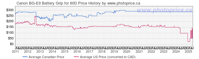 Price History Graph for Canon BG-E9 Battery Grip for 60D