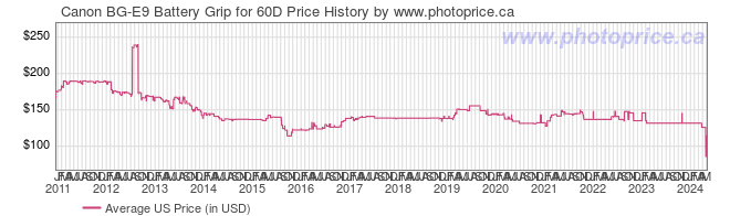 US Price History Graph for Canon BG-E9 Battery Grip for 60D