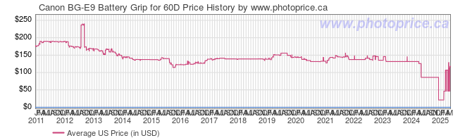 US Price History Graph for Canon BG-E9 Battery Grip for 60D