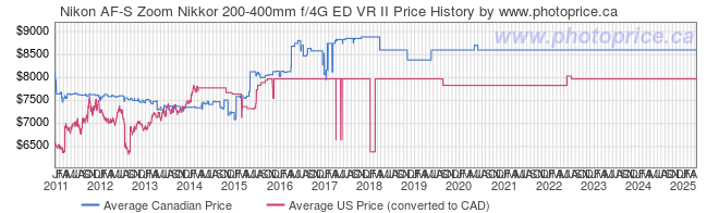 Price History Graph for Nikon AF-S Zoom Nikkor 200-400mm f/4G ED VR II