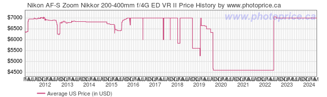 US Price History Graph for Nikon AF-S Zoom Nikkor 200-400mm f/4G ED VR II