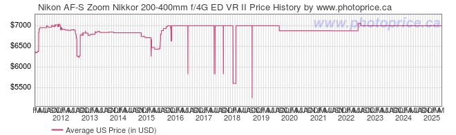 US Price History Graph for Nikon AF-S Zoom Nikkor 200-400mm f/4G ED VR II