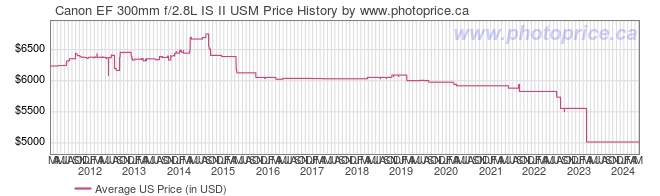 US Price History Graph for Canon EF 300mm f/2.8L IS II USM