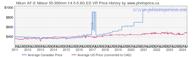 Price History Graph for Nikon AF-S Nikkor 55-300mm f/4.5-5.6G ED VR