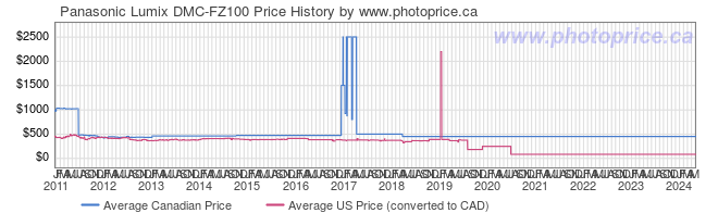 Price History Graph for Panasonic Lumix DMC-FZ100