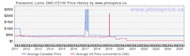 Price History Graph for Panasonic Lumix DMC-FZ100