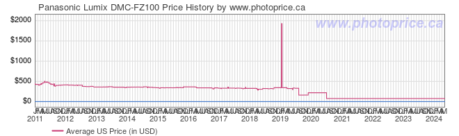 US Price History Graph for Panasonic Lumix DMC-FZ100