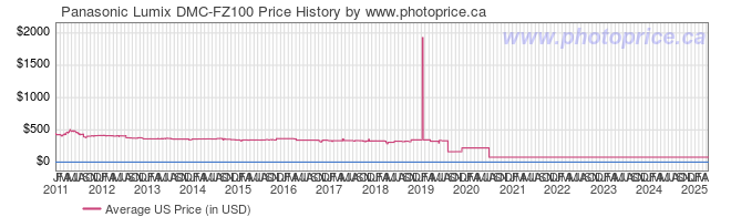 US Price History Graph for Panasonic Lumix DMC-FZ100