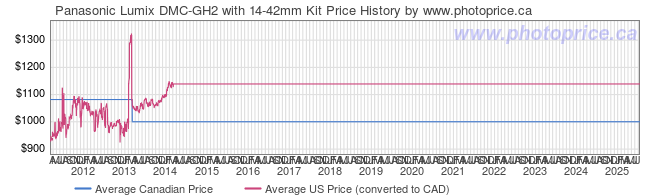 Price History Graph for Panasonic Lumix DMC-GH2 with 14-42mm Kit