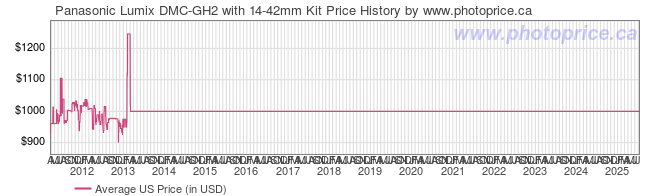 US Price History Graph for Panasonic Lumix DMC-GH2 with 14-42mm Kit