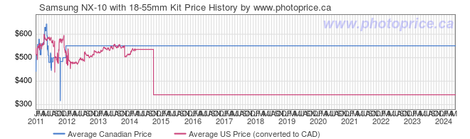 Price History Graph for Samsung NX-10 with 18-55mm Kit