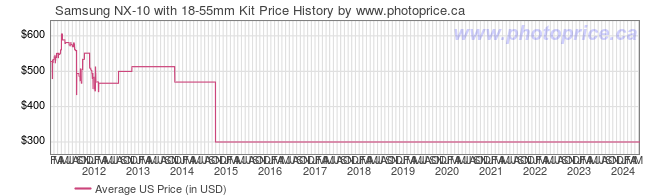 US Price History Graph for Samsung NX-10 with 18-55mm Kit