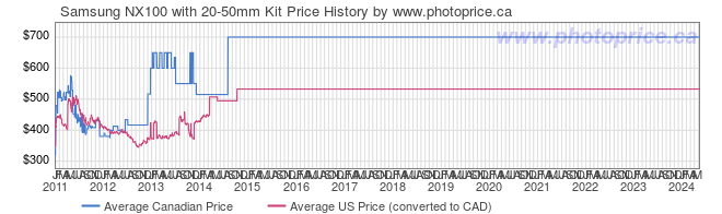Price History Graph for Samsung NX100 with 20-50mm Kit