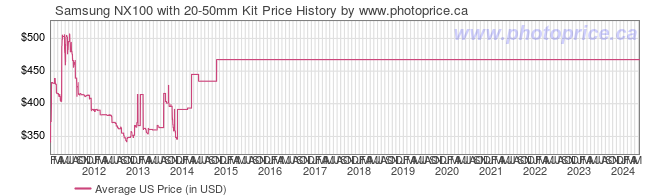 US Price History Graph for Samsung NX100 with 20-50mm Kit