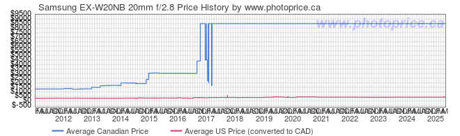 Price History Graph for Samsung EX-W20NB 20mm f/2.8