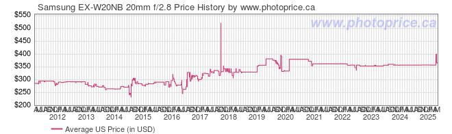 US Price History Graph for Samsung EX-W20NB 20mm f/2.8