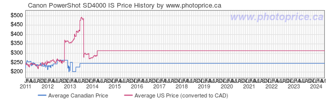 Price History Graph for Canon PowerShot SD4000 IS