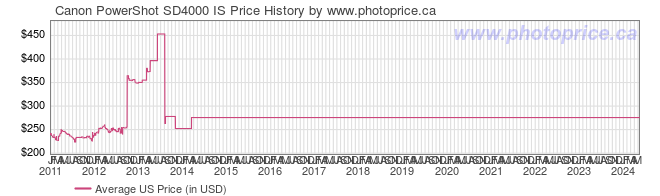 US Price History Graph for Canon PowerShot SD4000 IS