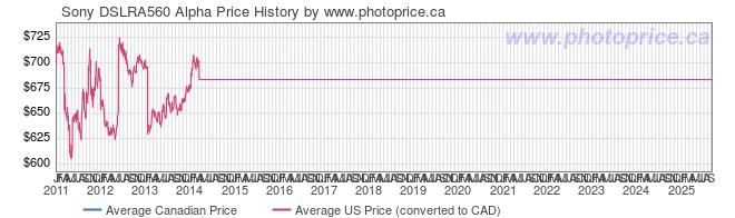 Price History Graph for Sony DSLRA560 Alpha