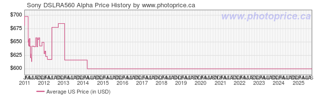 US Price History Graph for Sony DSLRA560 Alpha