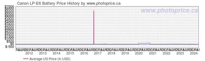 US Price History Graph for Canon LP-E6 Battery