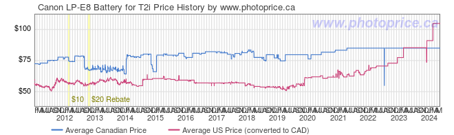 Price History Graph for Canon LP-E8 Battery for T2i