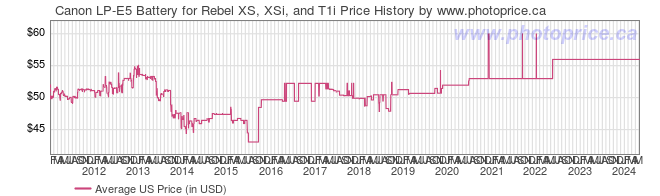 US Price History Graph for Canon LP-E5 Battery for Rebel XS, XSi, and T1i