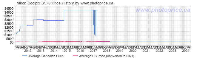 Price History Graph for Nikon Coolpix S570