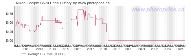 US Price History Graph for Nikon Coolpix S570