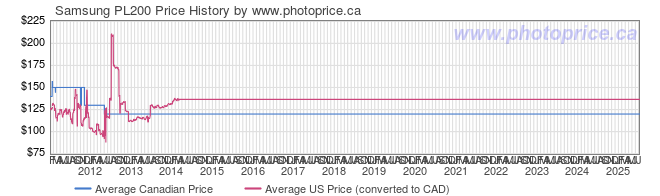 Price History Graph for Samsung PL200