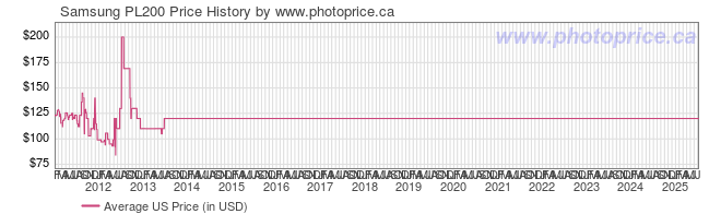 US Price History Graph for Samsung PL200