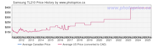 Price History Graph for Samsung TL210